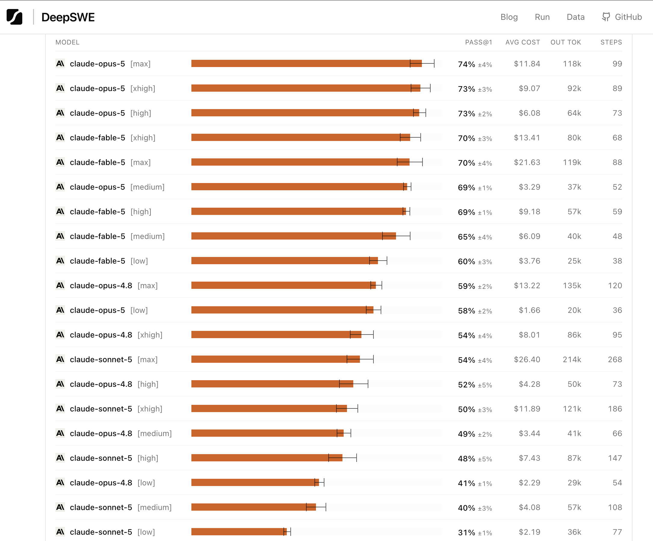 DeepSWE Benchmark showing benchmark scores and price per task for Anthropic models at different effort levels