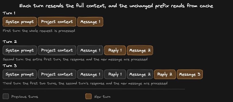 Three turns in a conversation with the LLM, showing that the entire conversation history is sent on every turn.