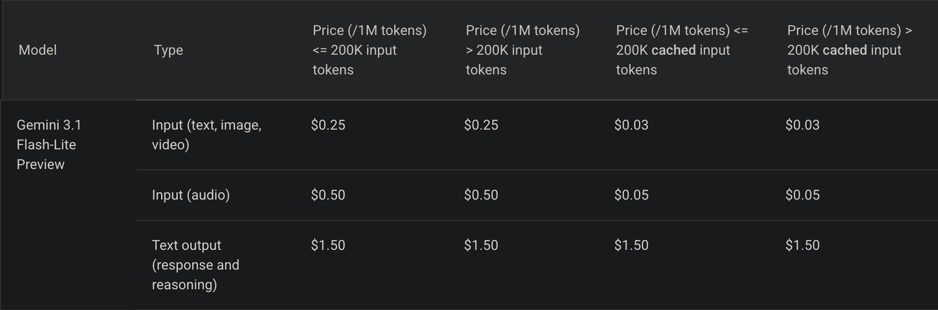 Gemini 3.1 Flash Lite Pricing