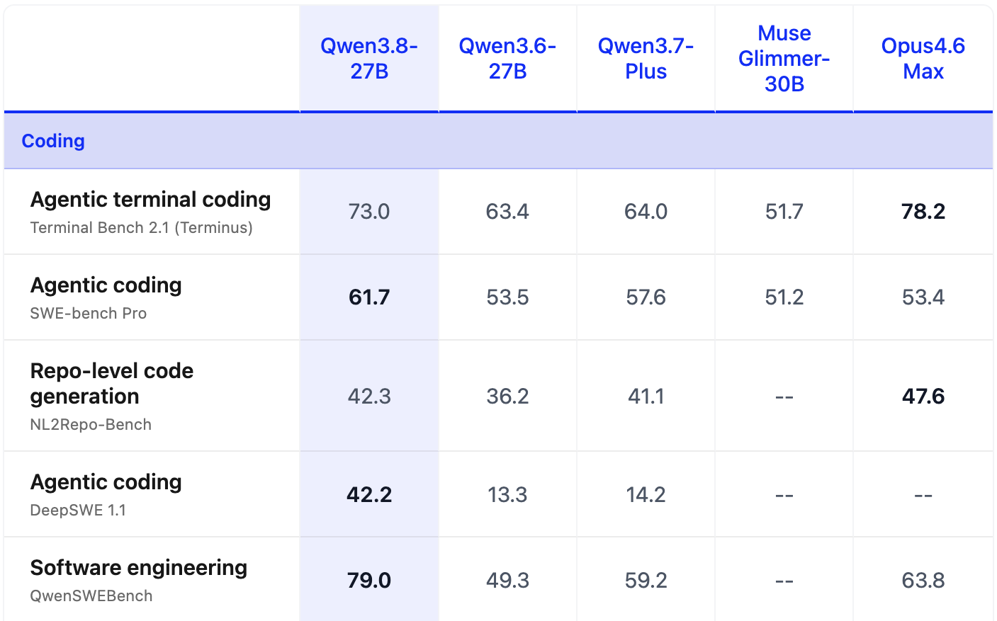 Qwen3.8 27B achieves coding benchmark scores on par with Opus 4.6.